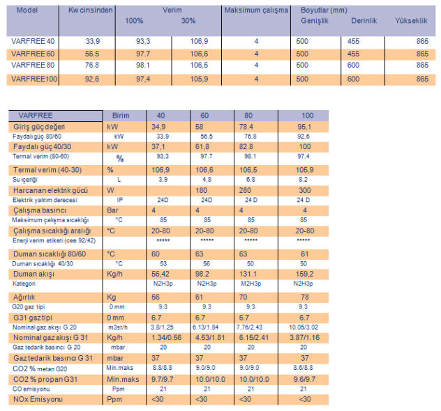 VARFREE serisi yoğuşmalı kazanlar, yoğuşma üzerine yapılan araştırmaların sonucu olarak müşterilerimizin ihtiyaçlarını karşılama amacıyla üretilmiştir.  Değişen ortam koşullarına göre çalışmasını sürekli minimumda tutması sayesinde VARFREE termal verim ve çevre koruma anlamında büyük avantajlar sağlamaktadır. VARFREE’nin 4 farklı modeli bulunmaktadır.  VARFREE kazanları tamamen paslanmaz yüksek kaliteli çelikten üretilir. Böylece, sıcaklığı sınırlama ihtiyacının minimumda tutulması sağlanır.  Tüm parçalar kolay kurulum ve hızlı operasyon amacıyla optimize edilmiştir. VARFREE, uygulanan teknoloji sayesinde CEE 92/42 verim direktifleri uyarınca 4 yıldız almıştır.
